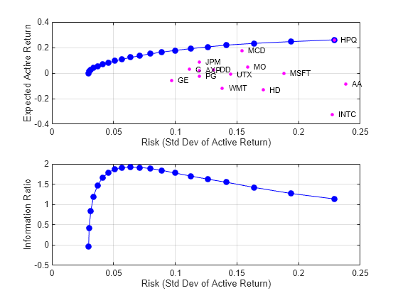 Figure contains 2 axes objects. Axes object 1 with xlabel Risk (Std Dev of Active Return), ylabel Expected Active Return contains 17 objects of type line, scatter, text. Axes object 2 with xlabel Risk (Std Dev of Active Return), ylabel Information Ratio contains an object of type line.