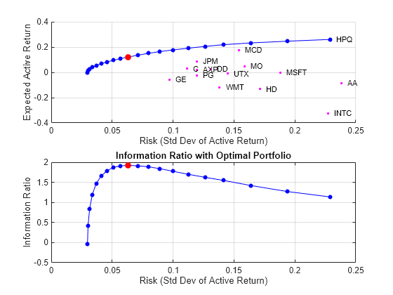 Figure contains 2 axes objects. Axes object 1 with xlabel Risk (Std Dev of Active Return), ylabel Expected Active Return contains 18 objects of type scatter, text, line. Axes object 2 with title Information Ratio with Optimal Portfolio, xlabel Risk (Std Dev of Active Return), ylabel Information Ratio contains 2 objects of type line.