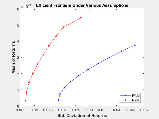 Figure contains an axes object. The axes object with title Efficient Frontiers Under Various Assumptions, xlabel Std. Deviation of Returns, ylabel Mean of Returns contains 2 objects of type line. These objects represent ECM, NaN.