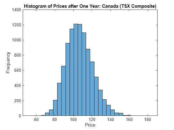 Figure contains an axes object. The axes object with title Histogram of Prices after One Year: Canada (TSX Composite), xlabel Price, ylabel Frequency contains an object of type histogram.