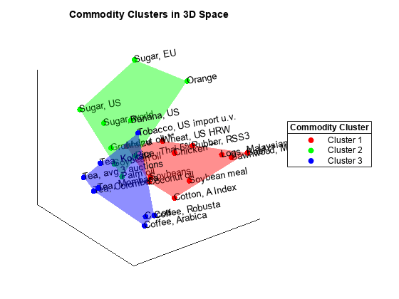 Figure contains an axes object. The axes object with title Commodity Clusters in 3D Space contains 31 objects of type scatter, text. These objects represent Cluster 1, Cluster 2, Cluster 3.