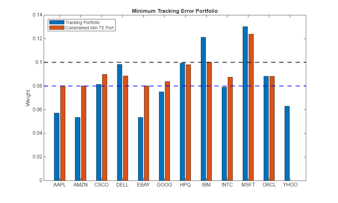 Figure contains an axes object. The axes object with title Minimum Tracking Error Portfolio, ylabel Weight contains 4 objects of type bar, constantline. These objects represent Tracking Portfolio, Constrained Min TE Port.