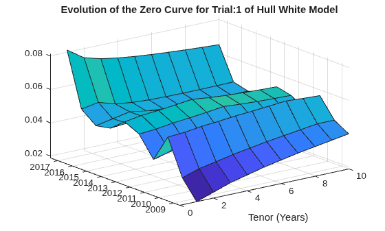 Figure contains an axes object. The axes object with title Evolution of the Zero Curve for Trial:1 of Hull White Model, xlabel Tenor (Years) contains an object of type surface.
