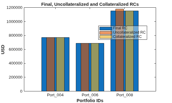 Figure contains an axes object. The axes object with title Final, Uncollateralized and Collateralized RCs, xlabel Portfolio IDs, ylabel USD contains 3 objects of type bar. These objects represent Final RC, Uncollateralized RC, Collateralized RC.