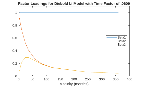 Figure contains an axes object. The axes object with title Factor Loadings for Diebold Li Model with Time Factor of .0609, xlabel Maturity (months) contains 3 objects of type line. These objects represent Beta1, Beta2, Beta3.