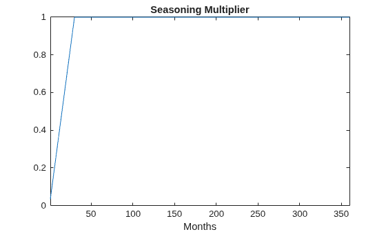 Figure contains an axes object. The axes object with title Seasoning Multiplier, xlabel Months contains an object of type line.