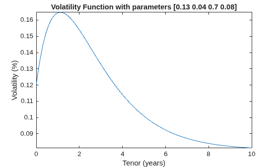 Figure contains an axes object. The axes object with title Volatility Function with parameters [0.13 0.04 0.7 0.08], xlabel Tenor (years), ylabel Volatility (%) contains an object of type functionline.