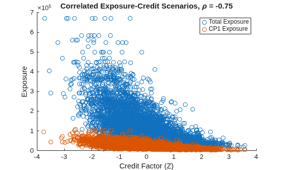 Figure contains an axes object. The axes object with title Correlated Exposure-Credit Scenarios, rho = - 0 . 75, xlabel Credit Factor (Z), ylabel Exposure contains 2 objects of type scatter. These objects represent Total Exposure, CP1 Exposure.