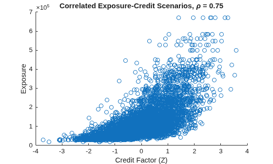 Figure contains an axes object. The axes object with title Correlated Exposure-Credit Scenarios, rho = 0 . 75, xlabel Credit Factor (Z), ylabel Exposure contains an object of type scatter.