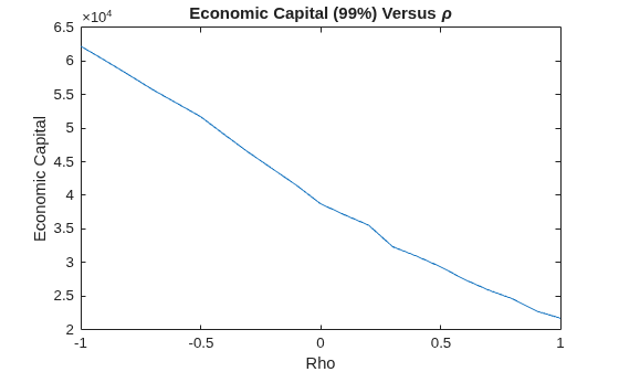Figure contains an axes object. The axes object with title Economic Capital ( 99 %) Versus rho, xlabel Rho, ylabel Economic Capital contains an object of type line.