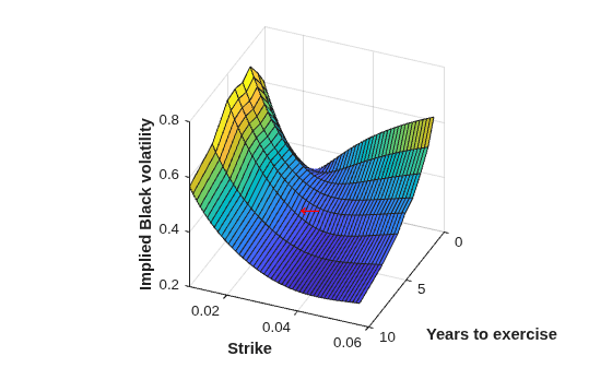 Figure contains an axes object. The axes object with xlabel Years to exercise, ylabel Strike contains 2 objects of type surface, text.