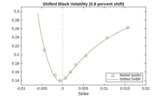 Figure contains an axes object. The axes object with title Shifted Black Volatility (0.8 percent shift), xlabel Strike contains 3 objects of type line. One or more of the lines displays its values using only markers These objects represent Market quotes, Shifted SABR.
