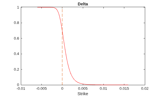 Figure contains an axes object. The axes object with title Delta, xlabel Strike contains 2 objects of type line.