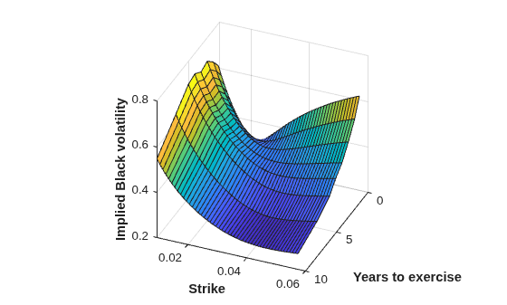 Figure contains an axes object. The axes object with xlabel Years to exercise, ylabel Strike contains an object of type surface.