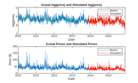 Figure contains 2 axes objects. Axes object 1 with title Actual log(price) and Simulated log(price), xlabel Date, ylabel log(price) contains 3 objects of type line. These objects represent Market, Simulation. Axes object 2 with title Actual Prices and Simulated Prices, xlabel Date, ylabel Price ($) contains 2 objects of type line. These objects represent Market, Simulation.