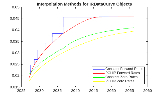 Figure contains an axes object. The axes object with title Interpolation Methods for IRDataCurve Objects contains 4 objects of type line. These objects represent Constant Forward Rates, PCHIP Forward Rates, Constant Zero Rates, PCHIP Zero Rates.