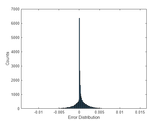 Figure contains an axes object. The axes object with xlabel Error Distribution, ylabel Counts contains an object of type histogram.