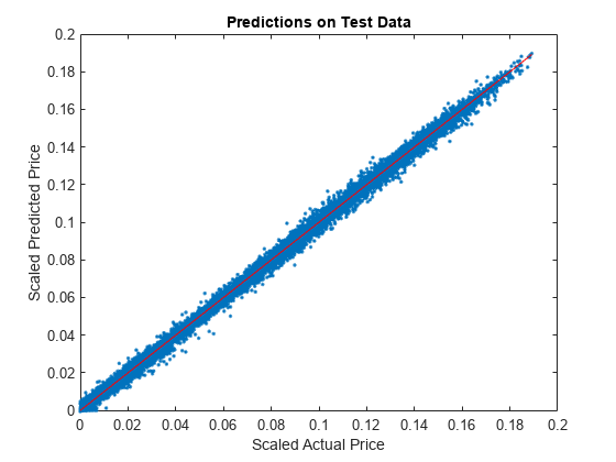 Figure contains an axes object. The axes object with title Predictions on Test Data, xlabel Scaled Actual Price, ylabel Scaled Predicted Price contains 2 objects of type line. One or more of the lines displays its values using only markers