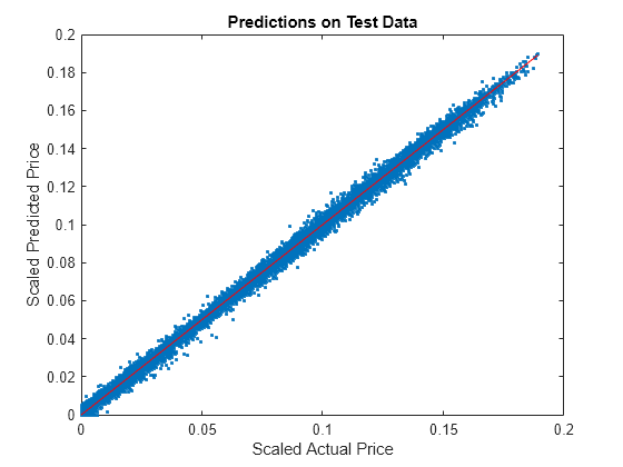 Figure contains an axes object. The axes object with title Predictions on Test Data, xlabel Scaled Actual Price, ylabel Scaled Predicted Price contains 2 objects of type line. One or more of the lines displays its values using only markers