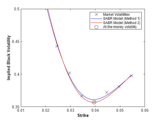 Calibrate SABR Model Using Analytic Pricer