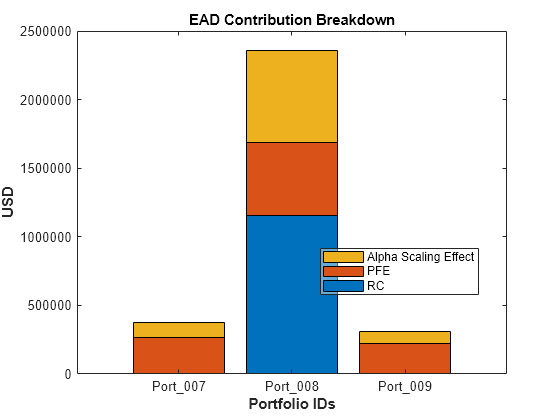 Create saccr Object and Compute Regulatory Values for Multiple Portfolios Containing Multiple Asset Classes