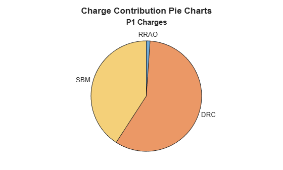 Figure contains an object of type piechart. The chart of type piechart has title P1 Charges.