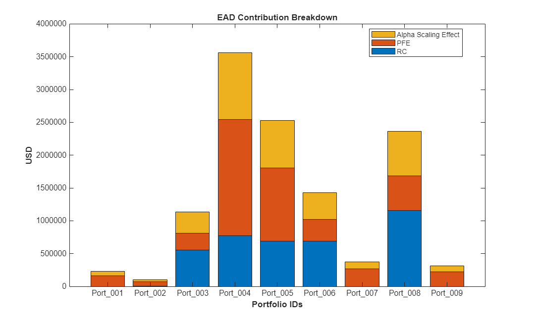 Figure contains an axes object. The axes object with title EAD Contribution Breakdown, xlabel Portfolio IDs, ylabel USD contains 3 objects of type bar. These objects represent RC, PFE, Alpha Scaling Effect.