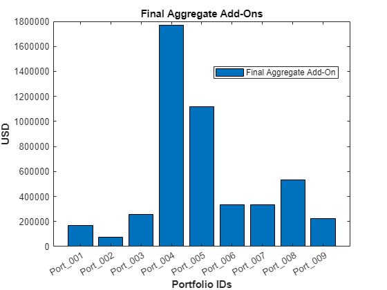 Figure contains an axes object. The axes object with title Final Aggregate Add-Ons, xlabel Portfolio IDs, ylabel USD contains an object of type bar. This object represents Final Aggregate Add-On.