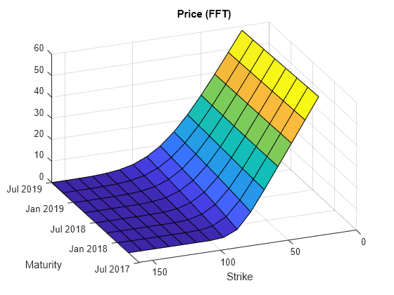 Price Vanilla Instrument Using Heston Model and Multiple Different Pricers