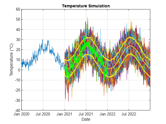 Figure contains an axes object. The axes object with title Temperature Simulation, xlabel Date, ylabel Temperature (°C) contains 1005 objects of type line.