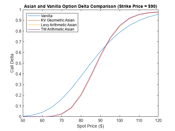 Use Black-Scholes Model to Price Asian Options with Several Equity Pricers