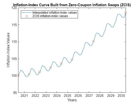 Analyze Inflation-Indexed Instruments