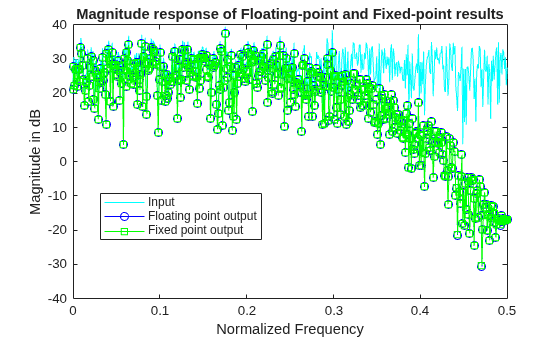 Figure contains an axes object. The axes object with title Magnitude response of Floating-point and Fixed-point results, xlabel Normalized Frequency, ylabel Magnitude in dB contains 3 objects of type line. These objects represent Input, Floating point output, Fixed point output.