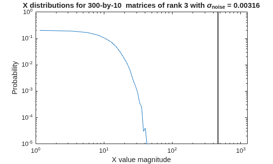 Figure contains an axes object. The axes object with title X distributions for 300 -by- 10 matrices of rank 3 with sigma indexOf noise baseline = 0 . 00316, xlabel X value magnitude, ylabel Probability contains an object of type line.