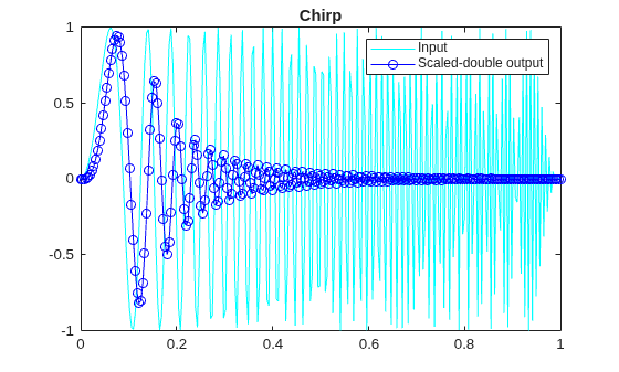 Figure contains an axes object. The axes object with title Chirp contains 2 objects of type line. These objects represent Input, Scaled-double output.