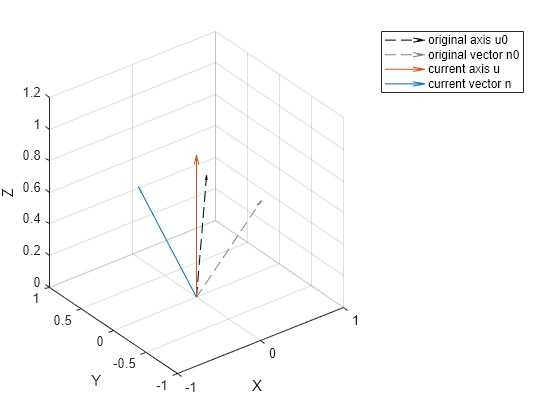 Figure contains an axes object. The axes object with xlabel X, ylabel Y contains 4 objects of type quiver. These objects represent original axis u0, original vector n0, current axis u, current vector n.