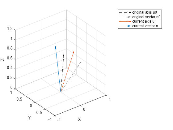 Figure contains an axes object. The axes object with xlabel X, ylabel Y contains 4 objects of type quiver. These objects represent original axis u0, original vector n0, current axis u, current vector n.