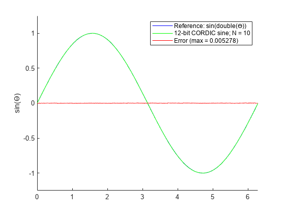 Figure contains an axes object. The axes object with ylabel sin( Theta ) contains 3 objects of type line. These objects represent Reference: sin(double(\Theta)), 12-bit CORDIC sine; N = 10, Error (max = 0.005278).