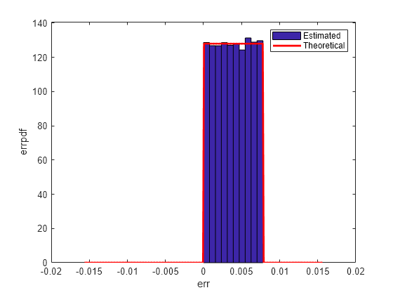 Figure contains an axes object. The axes object with xlabel err, ylabel errpdf contains 2 objects of type patch, line. These objects represent Estimated, Theoretical.