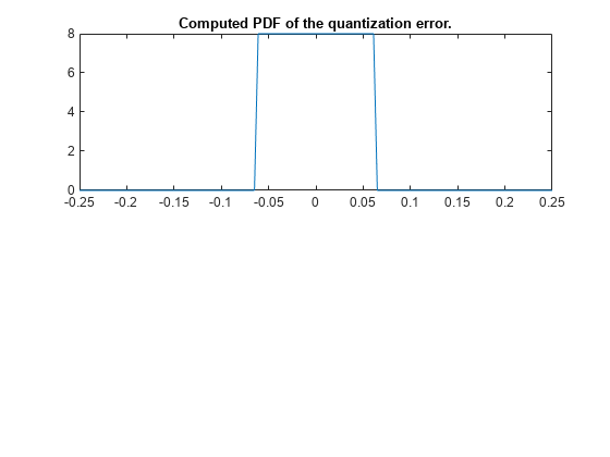 Figure contains an axes object. The axes object with title Computed PDF of the quantization error. contains an object of type line.