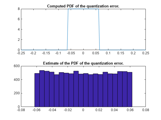 Figure contains 2 axes objects. Axes object 1 with title Computed PDF of the quantization error. contains an object of type line. Axes object 2 with title Estimate of the PDF of the quantization error. contains an object of type patch. This object represents e.