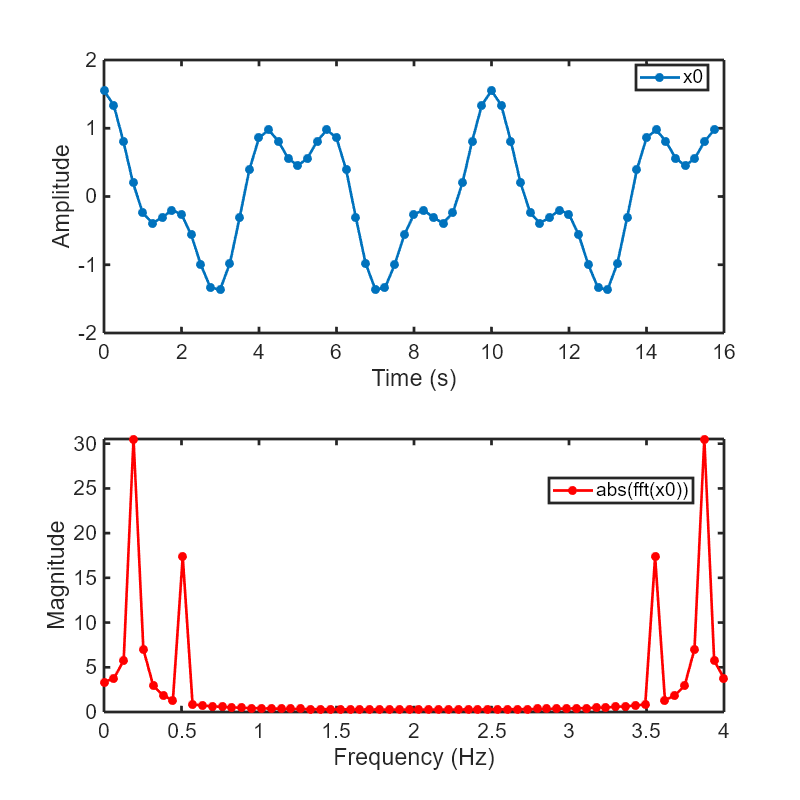 Figure contains 2 axes objects. Axes object 1 with xlabel Time (s), ylabel Amplitude contains an object of type line. This object represents x0. Axes object 2 with xlabel Frequency (Hz), ylabel Magnitude contains an object of type line. This object represents abs(fft(x0)).