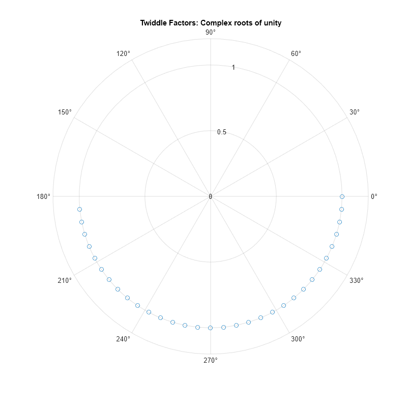 Figure contains an axes object with type polaraxes. The polaraxes contains a line object which displays its values using only markers.