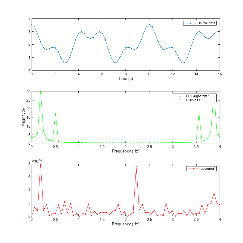 Figure contains 3 axes objects. Axes object 1 with xlabel Time (s) contains an object of type line. This object represents Double data. Axes object 2 with xlabel Frequency (Hz), ylabel Magnitude contains 2 objects of type line. These objects represent FFT Algorithm 1.6.2, Built-in FFT. Axes object 3 with xlabel Frequency (Hz) contains an object of type line. This object represents abs(error).