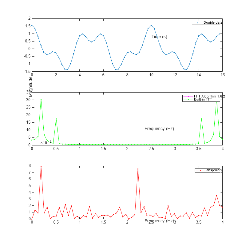 Figure contains 3 axes objects. Axes object 1 with xlabel Time (s) contains an object of type line. This object represents Double data. Axes object 2 with xlabel Frequency (Hz), ylabel Magnitude contains 2 objects of type line. These objects represent FFT Algorithm 1.6.2, Built-in FFT. Axes object 3 with xlabel Frequency (Hz) contains an object of type line. This object represents abs(error).