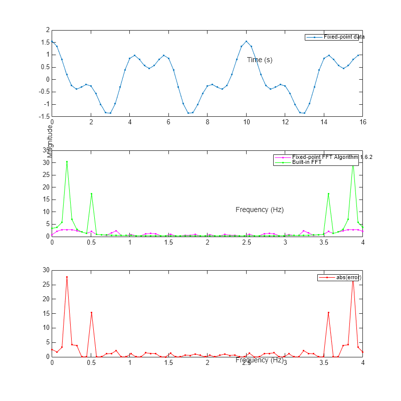 Figure contains 3 axes objects. Axes object 1 with xlabel Time (s) contains an object of type line. This object represents Fixed-point data. Axes object 2 with xlabel Frequency (Hz), ylabel Magnitude contains 2 objects of type line. These objects represent Fixed-point FFT Algorithm 1.6.2, Built-in FFT. Axes object 3 with xlabel Frequency (Hz) contains an object of type line. This object represents abs(error).