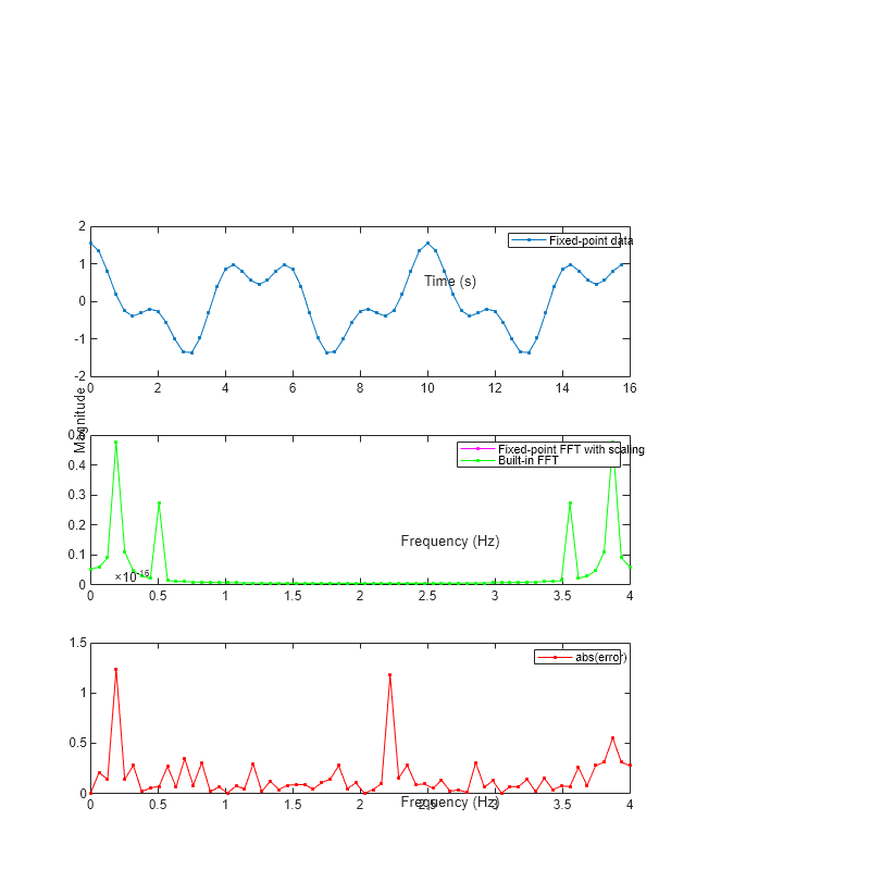 Figure contains 3 axes objects. Axes object 1 with xlabel Time (s) contains an object of type line. This object represents Fixed-point data. Axes object 2 with xlabel Frequency (Hz), ylabel Magnitude contains 2 objects of type line. These objects represent Fixed-point FFT with scaling, Built-in FFT. Axes object 3 with xlabel Frequency (Hz) contains an object of type line. This object represents abs(error).