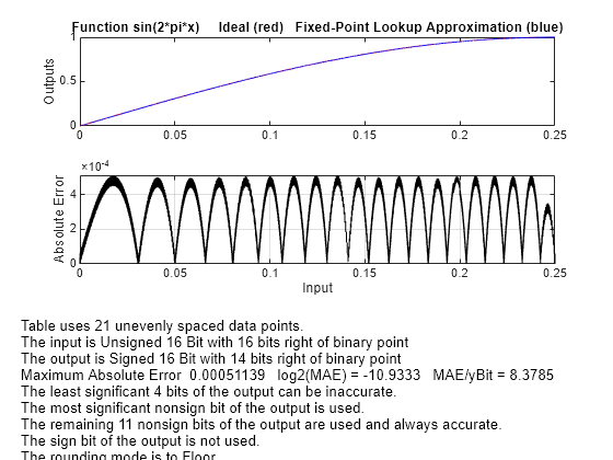 Figure contains 2 axes objects. Axes object 1 with title Function sin(2*pi*x) Ideal (red) Fixed-Point Lookup Approximation (blue), ylabel Outputs contains 2 objects of type line. Axes object 2 with xlabel Input, ylabel Absolute Error contains 2 objects of type line, text.