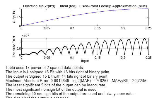 Figure contains 2 axes objects. Axes object 1 with title Function sin(2*pi*x) Ideal (red) Fixed-Point Lookup Approximation (blue), ylabel Outputs contains 2 objects of type line. Axes object 2 with xlabel Input, ylabel Absolute Error contains 2 objects of type line, text.