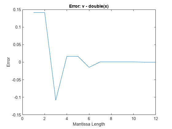 Figure contains an axes object. The axes object with title Error: v - double(x), xlabel Mantissa Length, ylabel Error contains an object of type line.